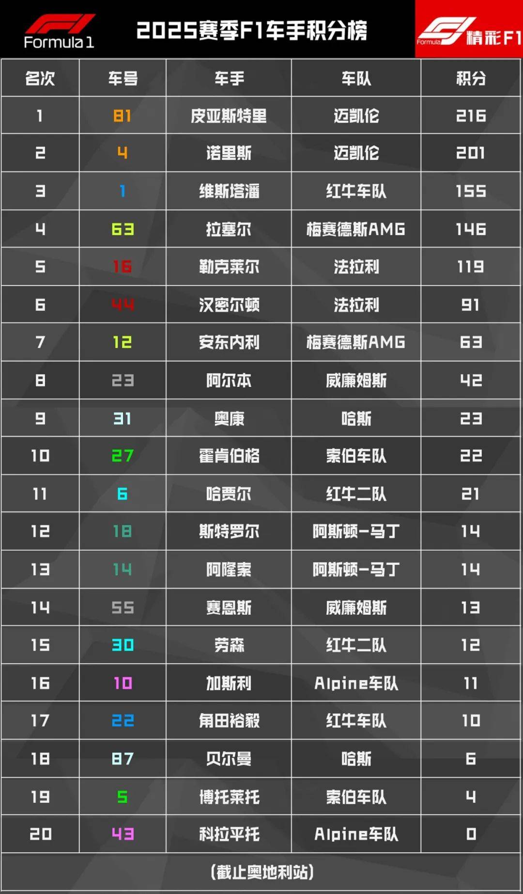 红牛车队绝杀雷诺车队，皮亚斯特里关键制胜